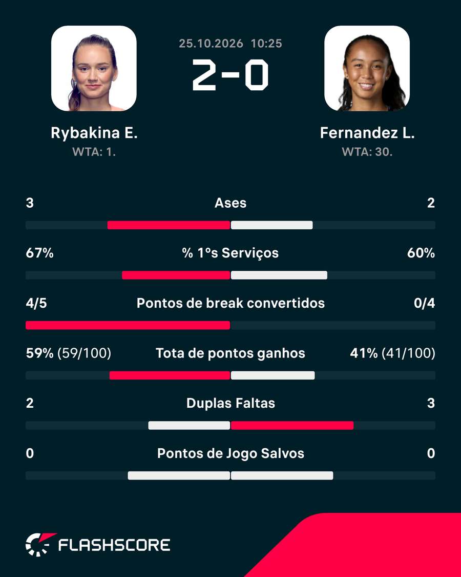 Estatísticas da partida Estatísticas da partida