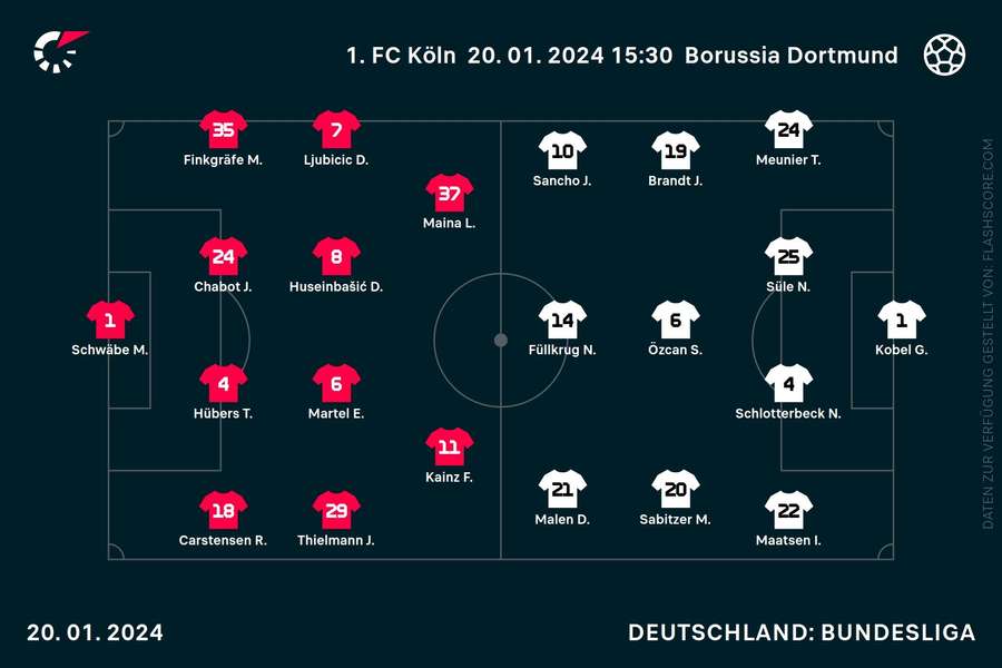 Aufstellungen Köln vs. Dortmund