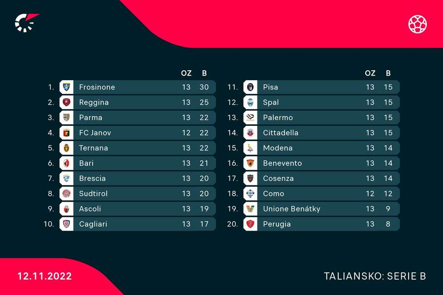 Tabuľka Serie B.