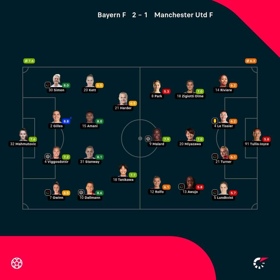 As notas dos jogadores