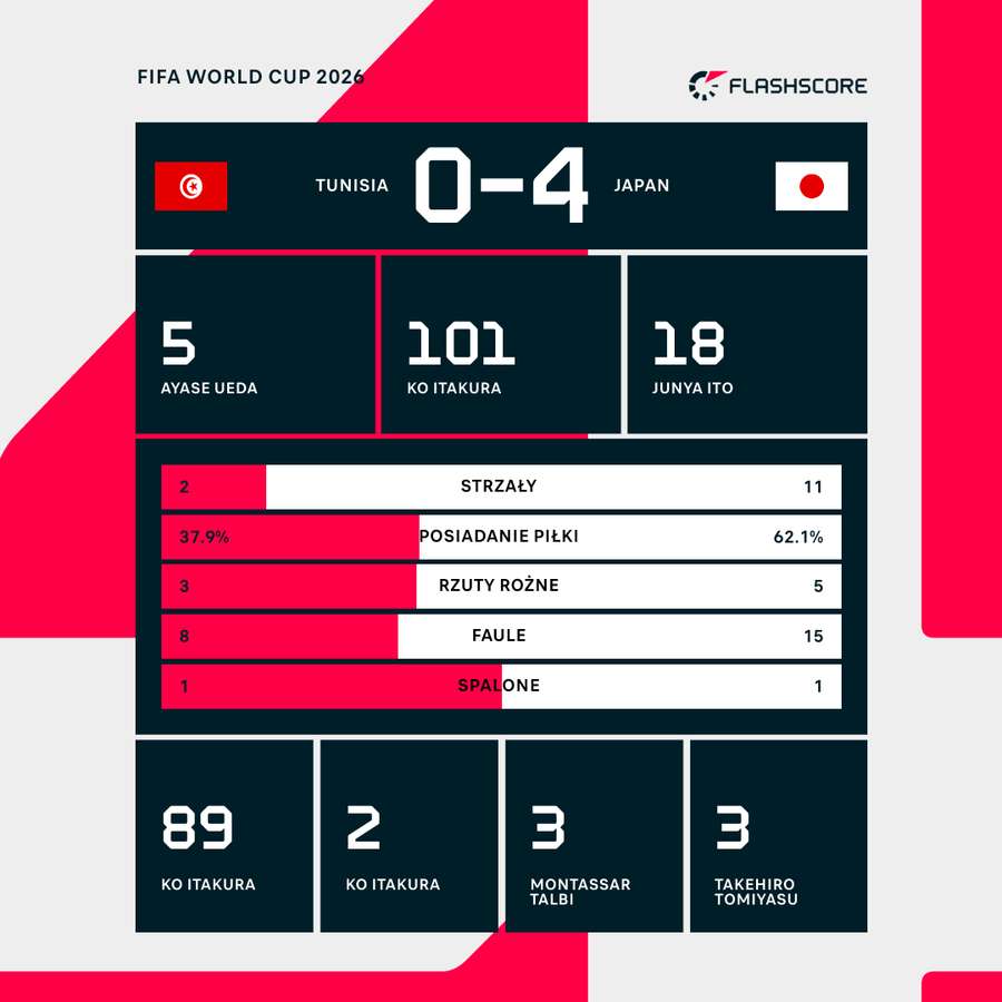 Statystyki meczu Tunezja - Japonia