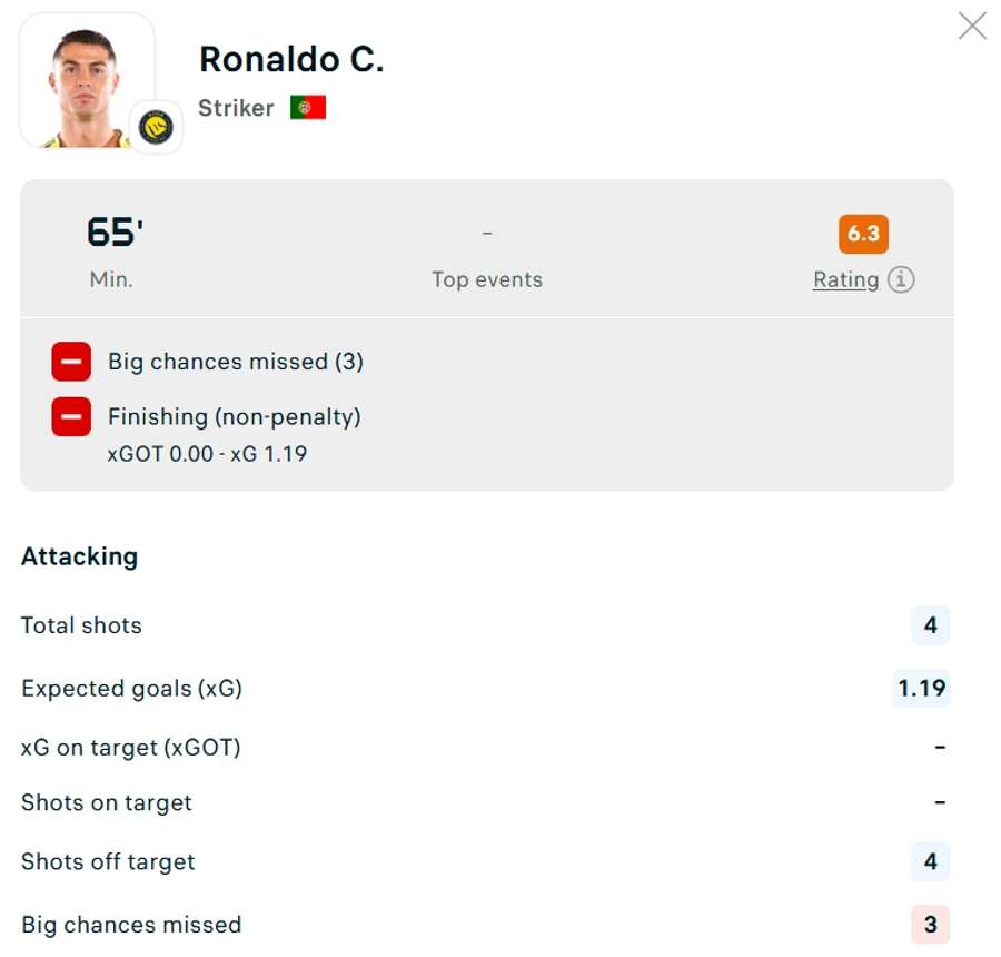 Ronaldo's match stats