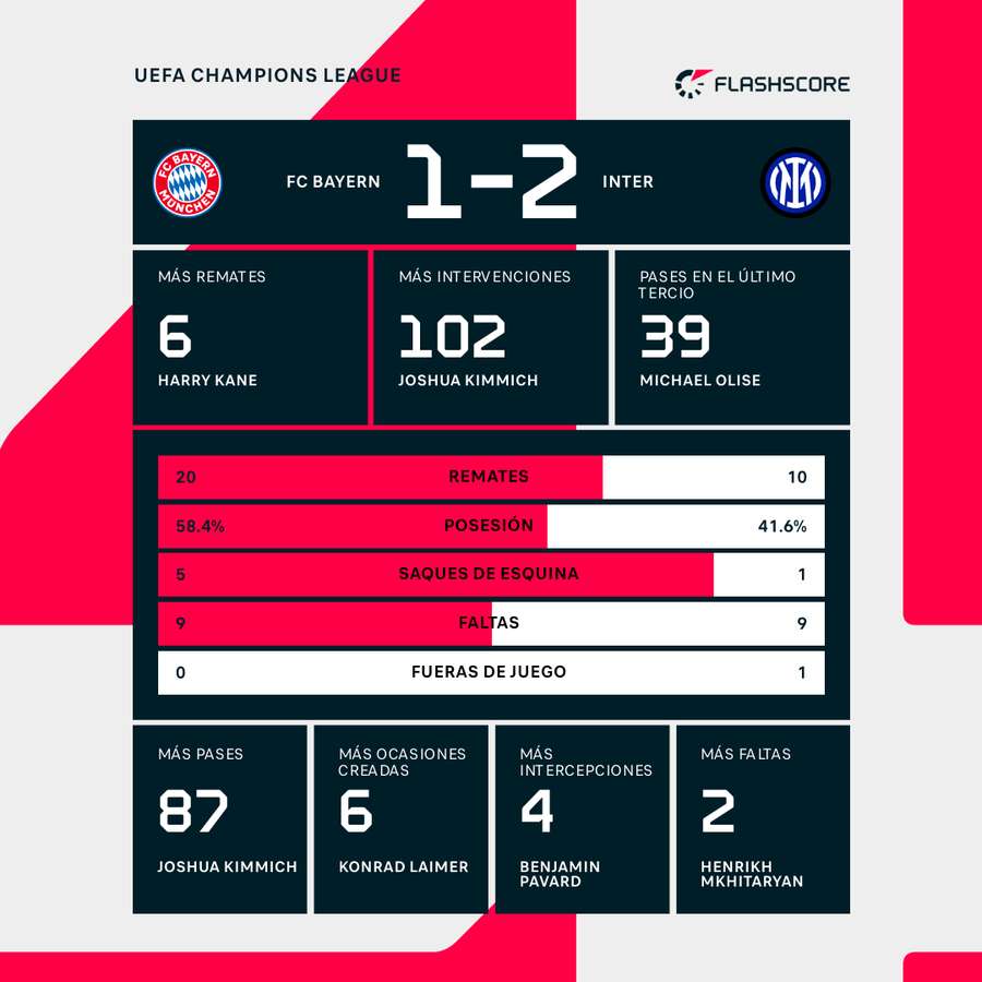 Estadísticas del partido