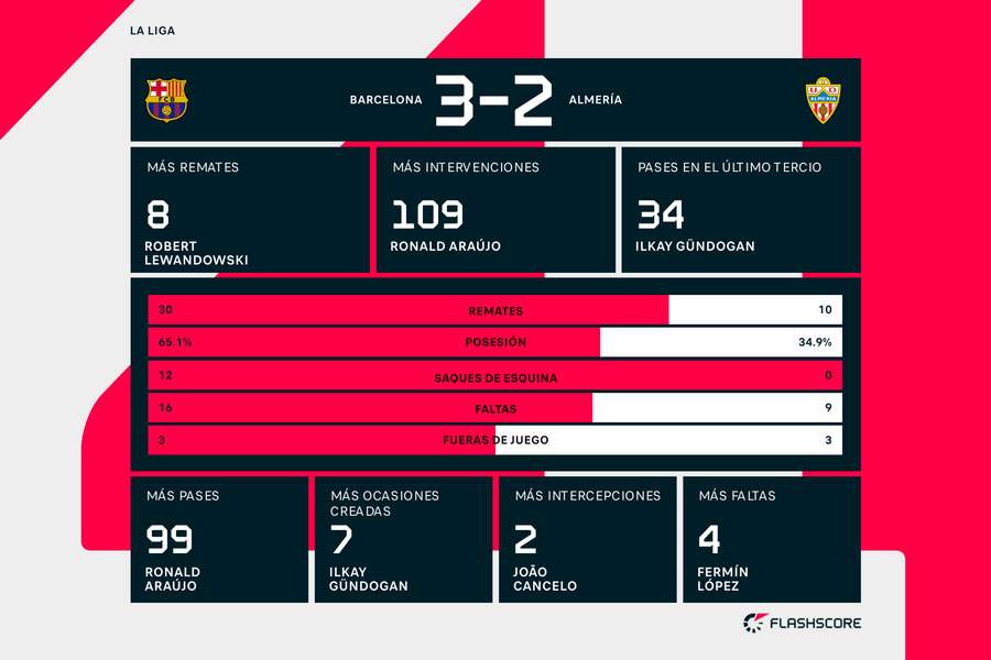 Estadísticas del Barcelona-Almería