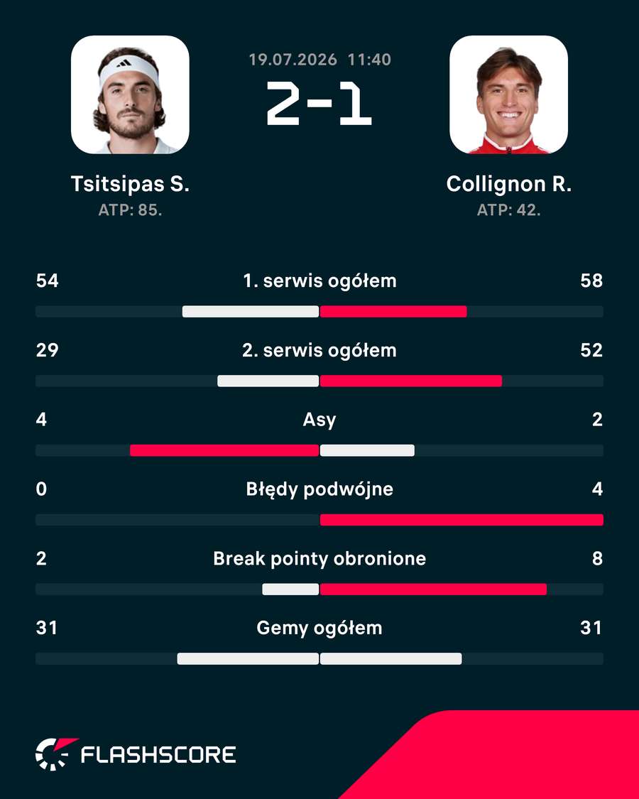 Statystyki meczu Tsitsipas - Collignon Statystyki meczu Tsitsipas - Collignon