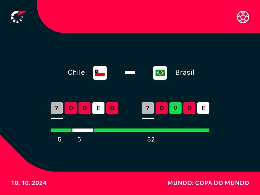 O retrospecto de Chile e Brasil nos últimos quatro jogos disputados