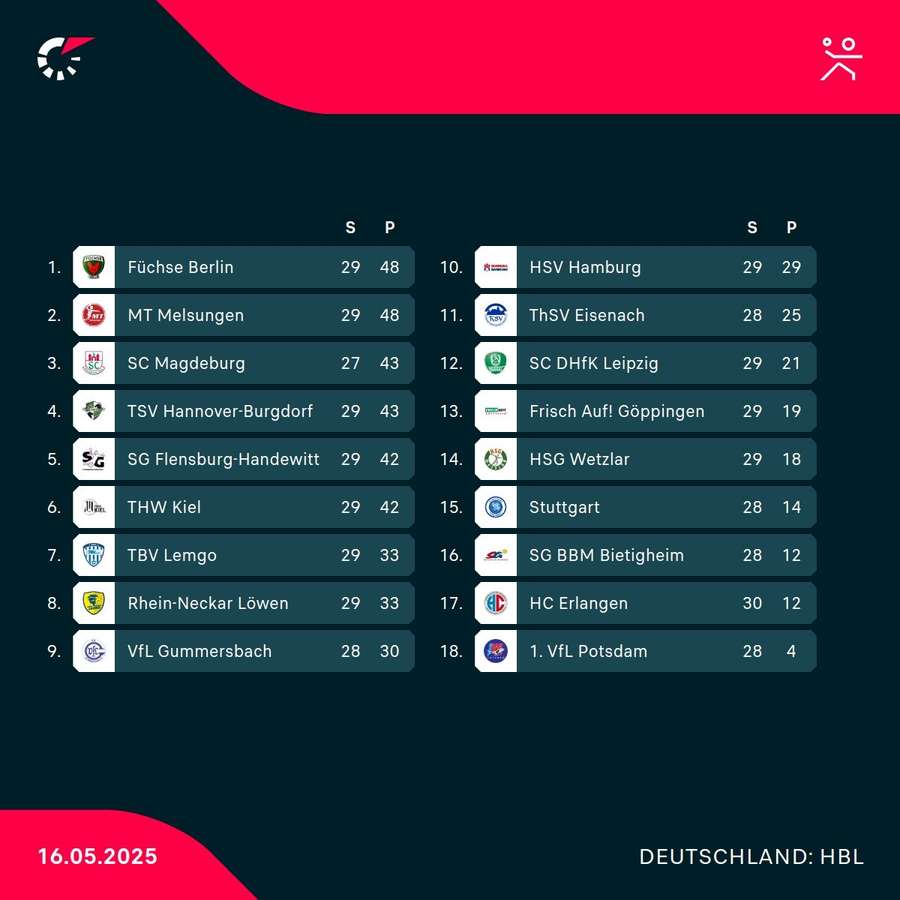 Die aktuelle Tabelle