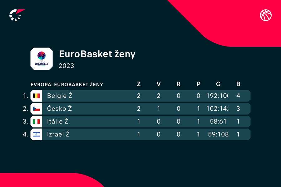 EuroBasket, tabulka skupiny B.