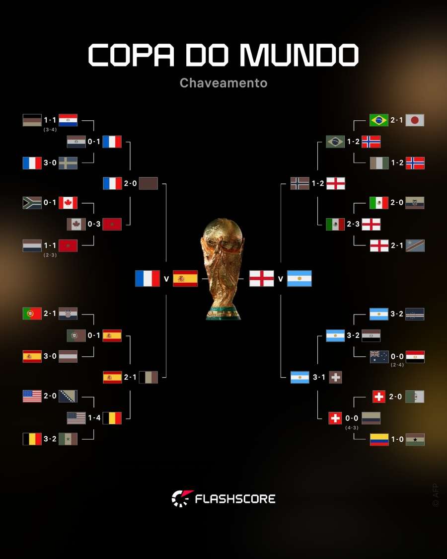 Chaveamento do mata-mata da Copa do Mundo