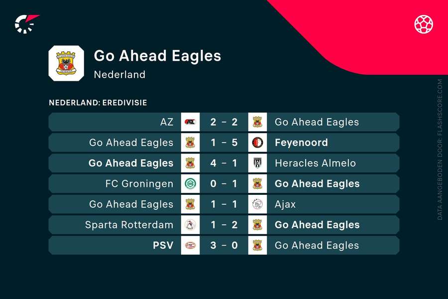 Laatste resultaten Go Ahead Eagles