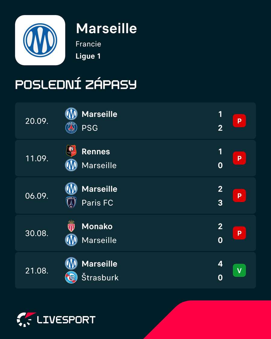 Slavnému týmu se hodně nedaří. Slavnému týmu se hodně nedaří.