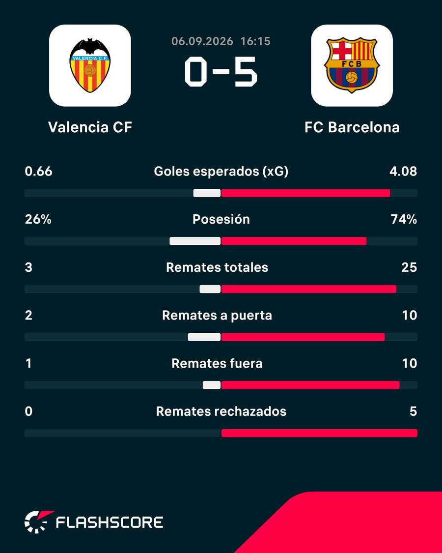 La estadística del Valencia-Barcelona La estadística del Valencia-Barcelona