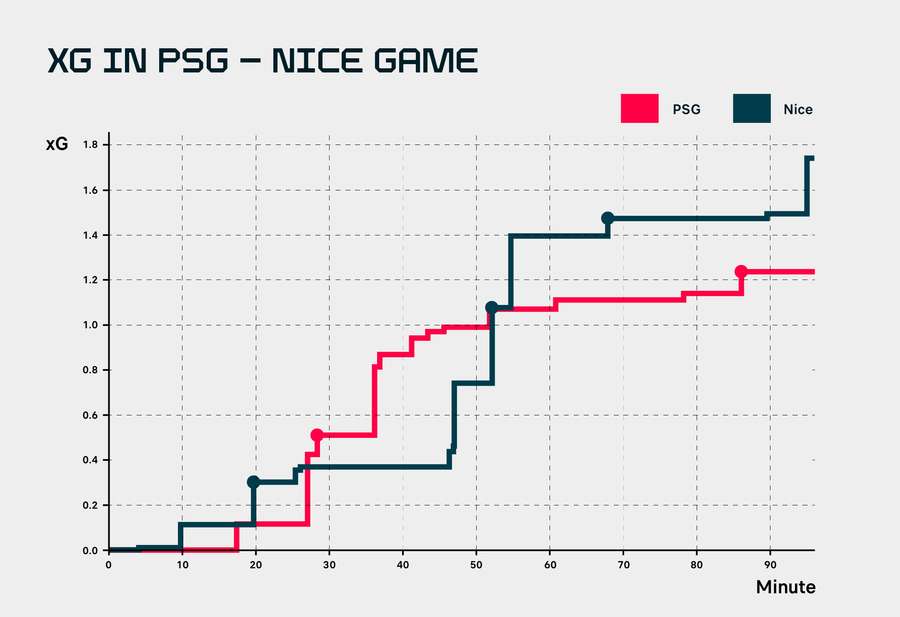 Rozwój xG w meczu PSG - OGC Nice