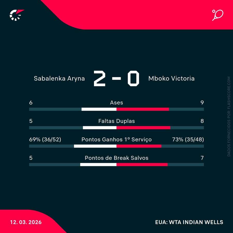 Estatísticas do encontro Estatísticas do encontro