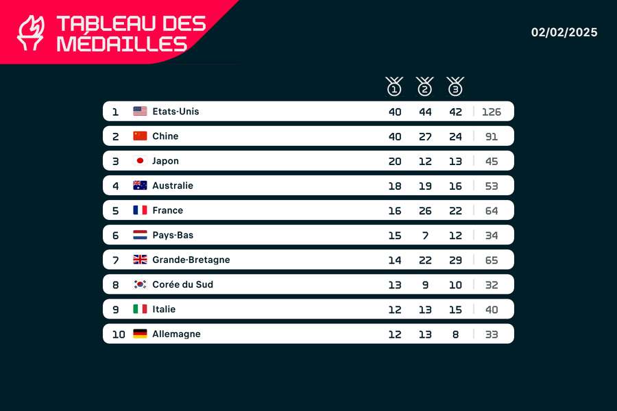10 médailles sur 64, un sacré bilan.