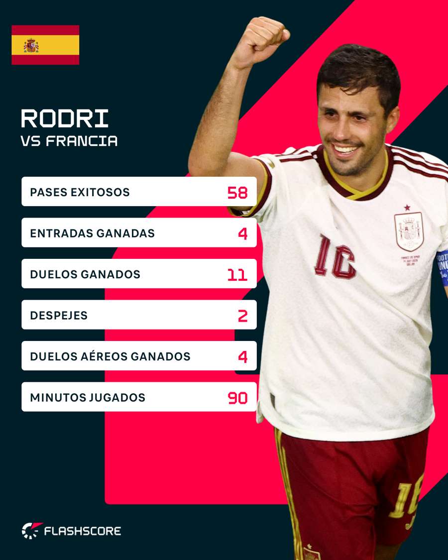 Rodri Hernández contra Francia Rodri Hernández contra Francia