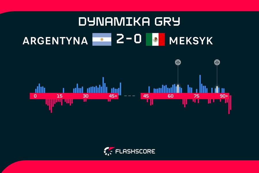 Argentyna - Meksyk | dynamika gry