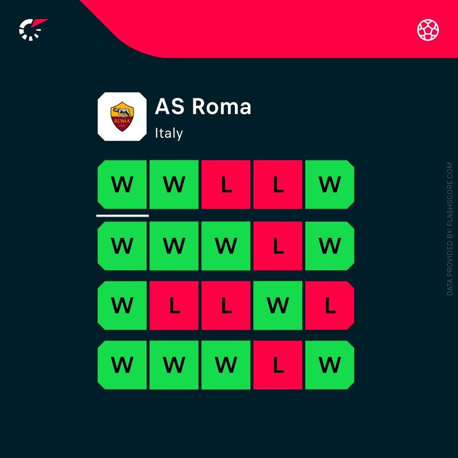 Roma's current form Roma's current form