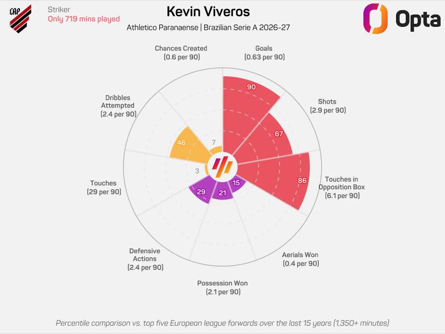 Performance de Kevin Viveros no Brasileirão 2026