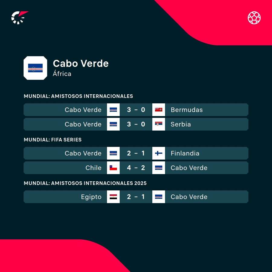 Últimos encuentros de Cabo Verde Últimos encuentros de Cabo Verde
