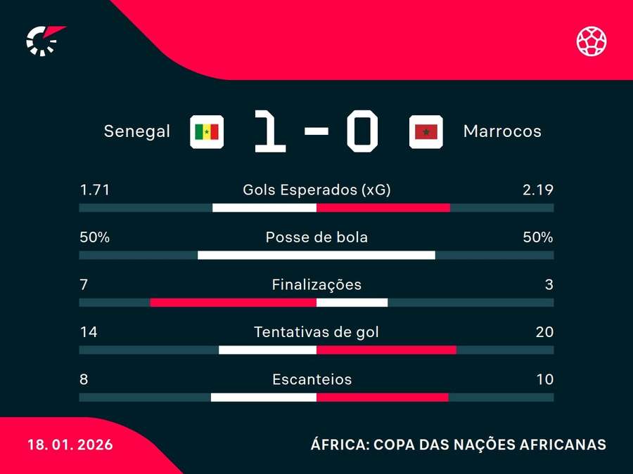 As estatísticas de Senegal x Marrocos