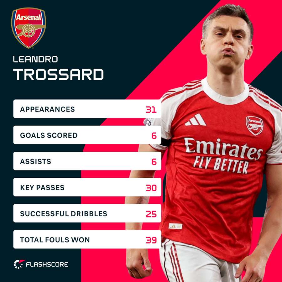 Leandro Trossard's 2025/26 Premier League stats