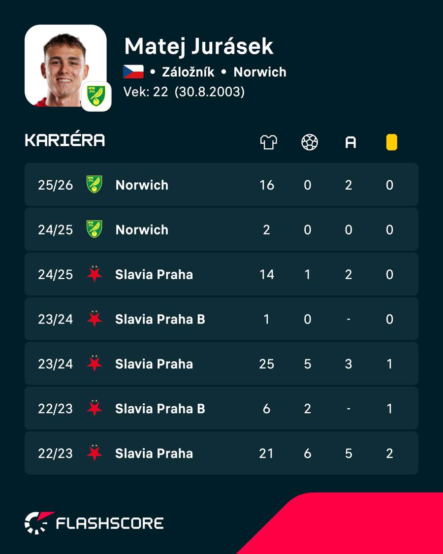 Jurásek a jeho štatistiky. Jurásek a jeho štatistiky.