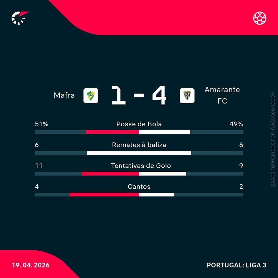 Estatísticas da partida