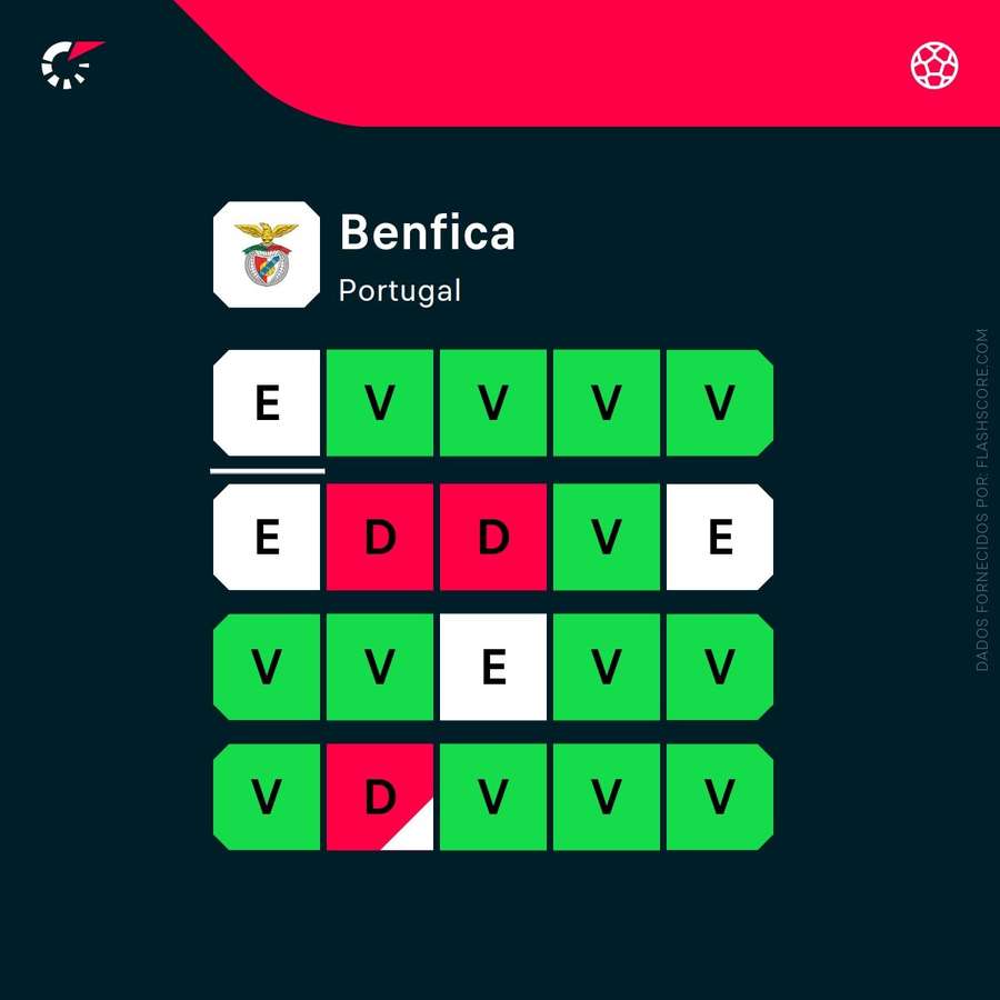 A forma recente do Benfica