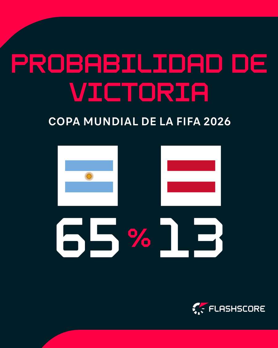 Probabilidad de victoria Probabilidad de victoria