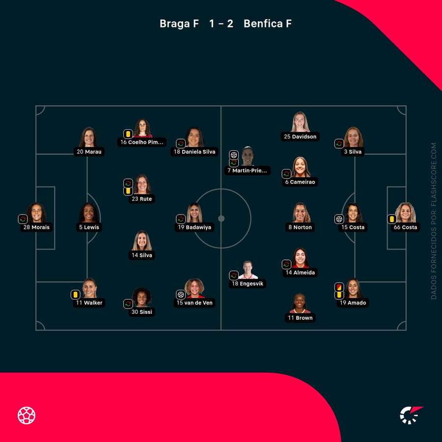 Os onzes de SC Braga e Benfica Os onzes de SC Braga e Benfica