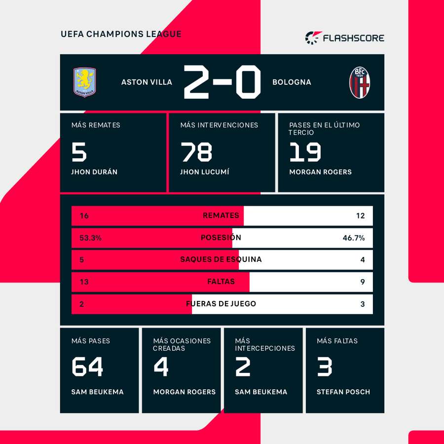 Estadísticas del Aston Villa-Bolonia