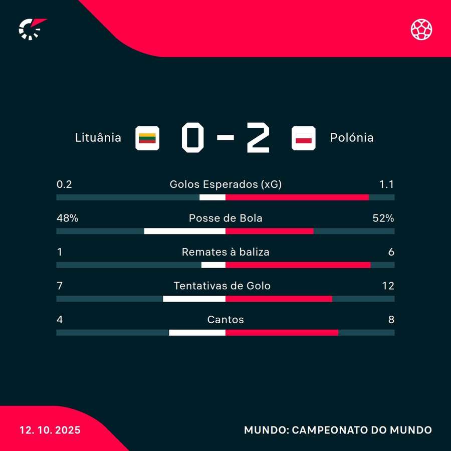 Os números da partida