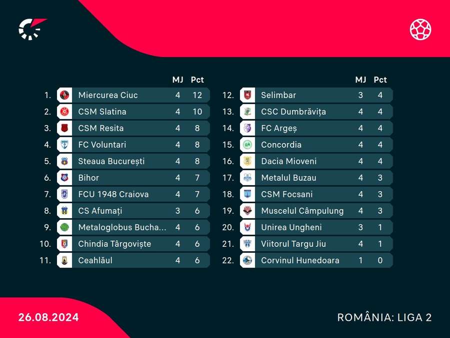 Clasament Liga 2