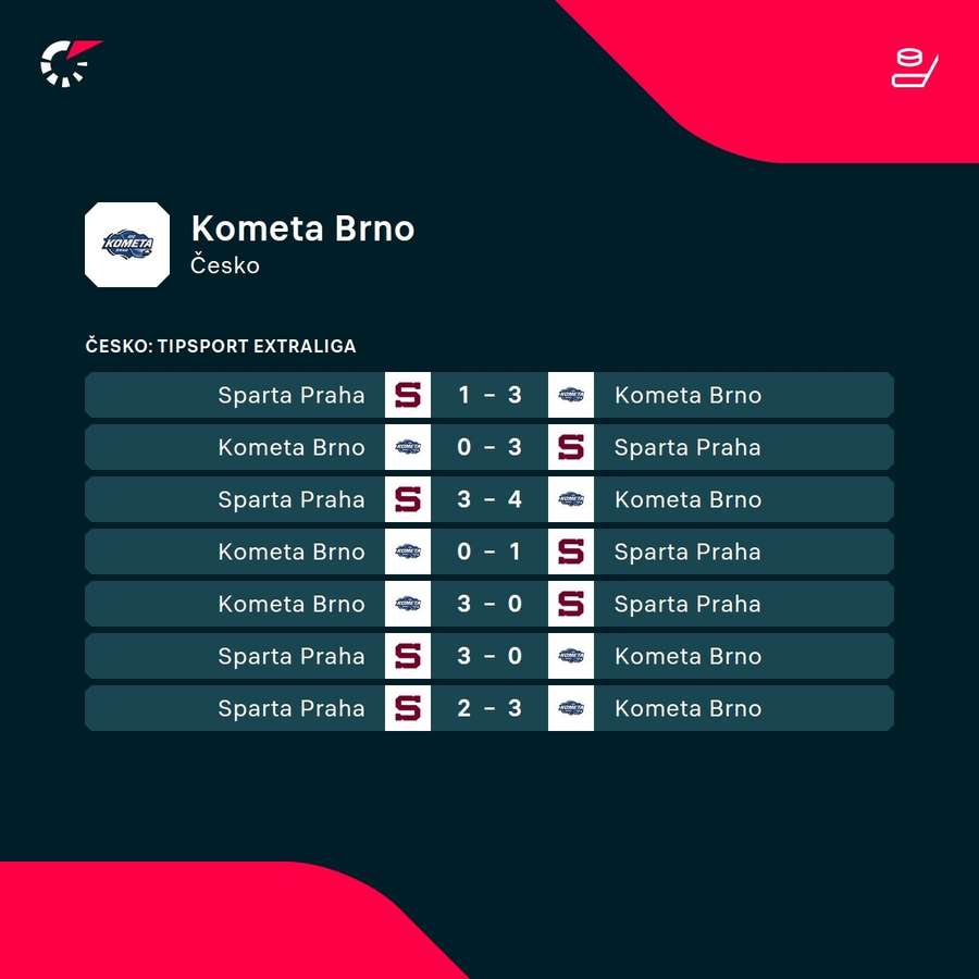 Kometa zdolala v semifinále Spartu 4:3 na zápasy.