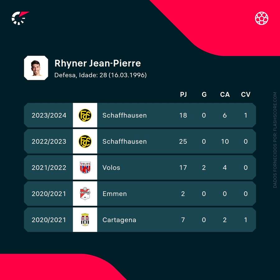 Os números de Jean-Pierre Rhyner