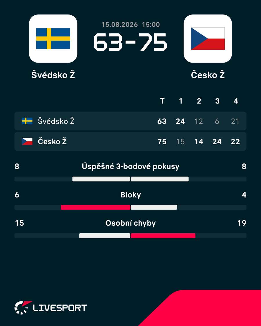 Statistiky utkání. Statistiky utkání.