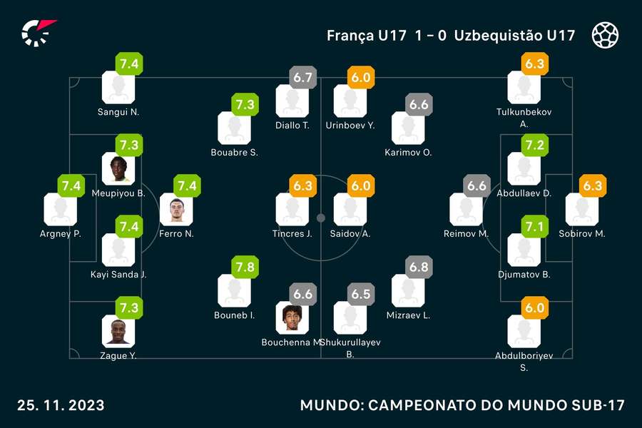 As notas dos jogadores