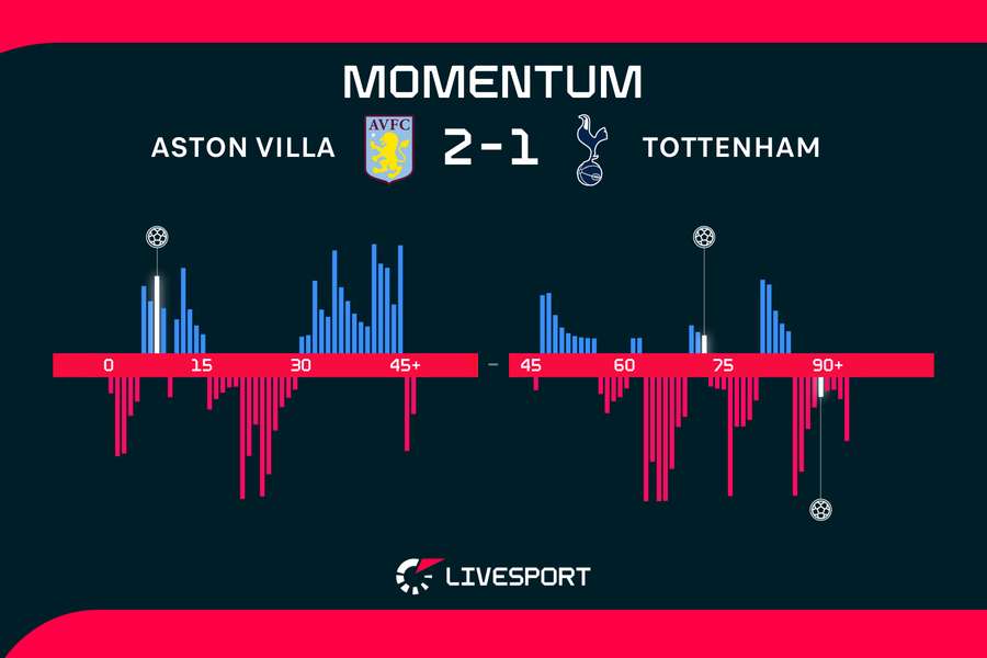 Tottenham byl ve druhé půli aktivní, na body to ale nestačilo.