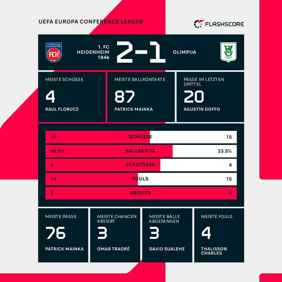 Statistiken: Heidenheim vs. Ljubljana