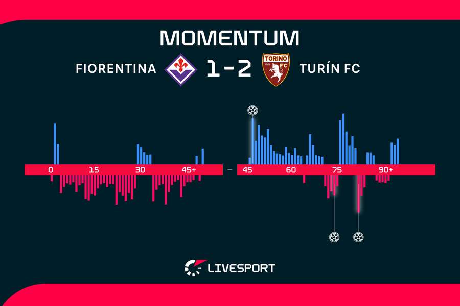 Momentum zápasu. Momentum zápasu.