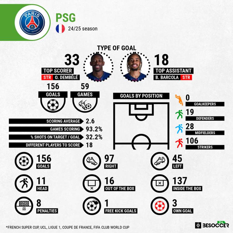 PSG goalscoring stats in 2025 PSG goalscoring stats in 2025