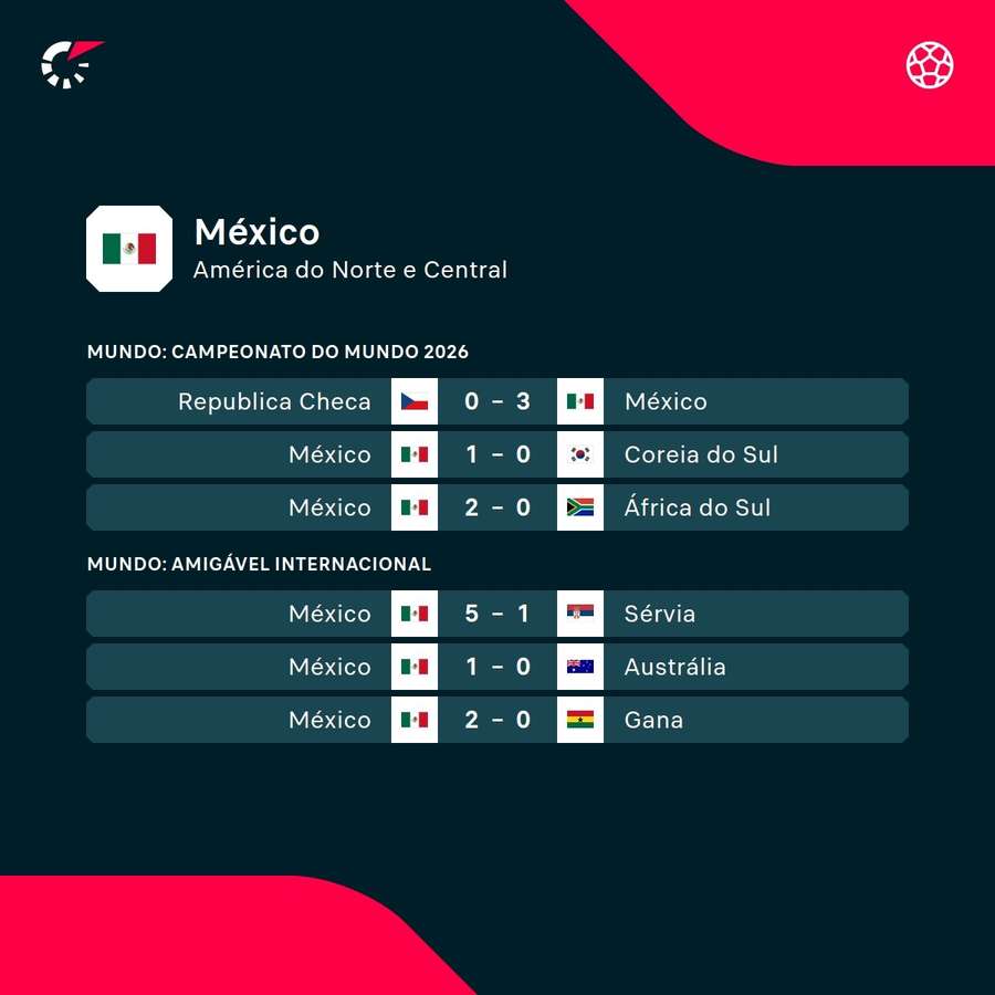 Os três jogos do México na fase de grupos