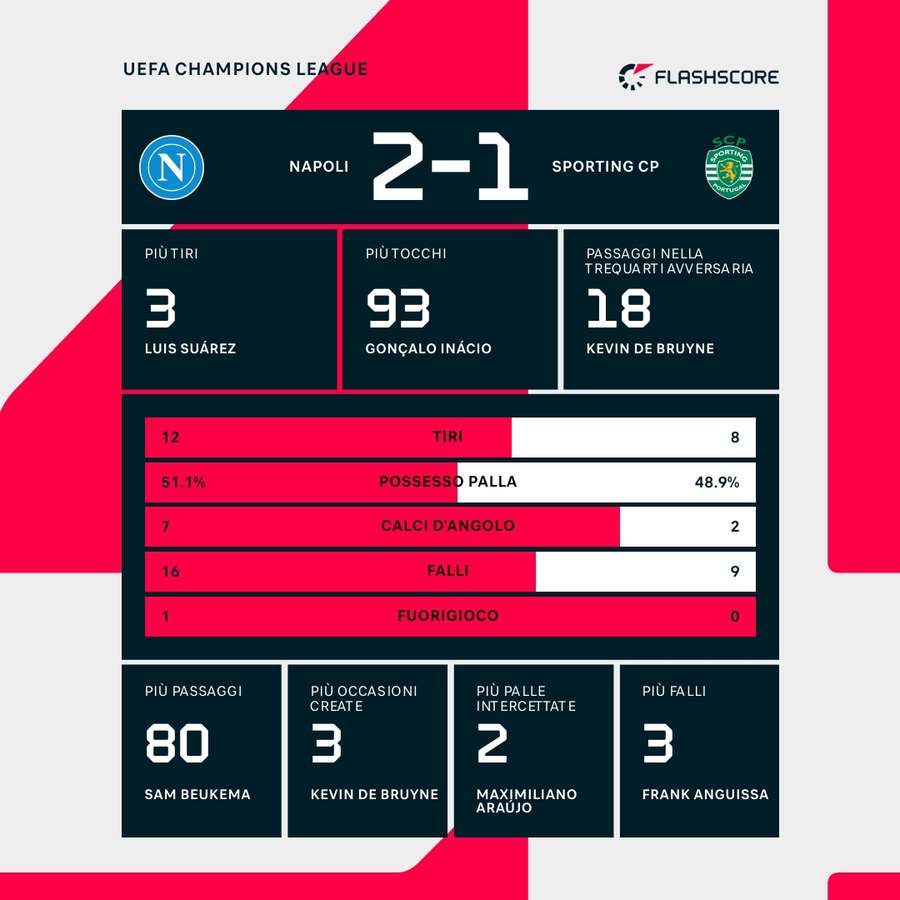 Le statistiche del match