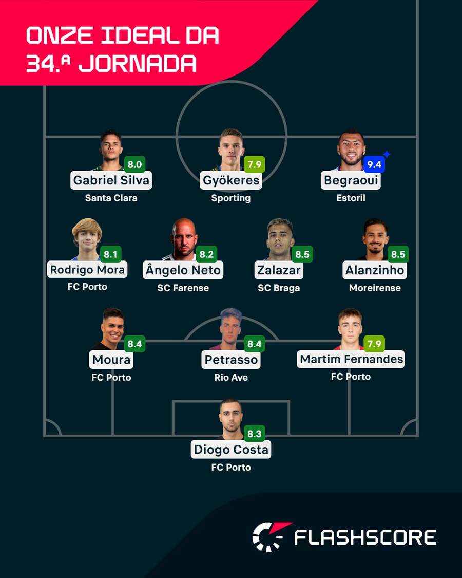 O onze ideal da 34.ª jornada