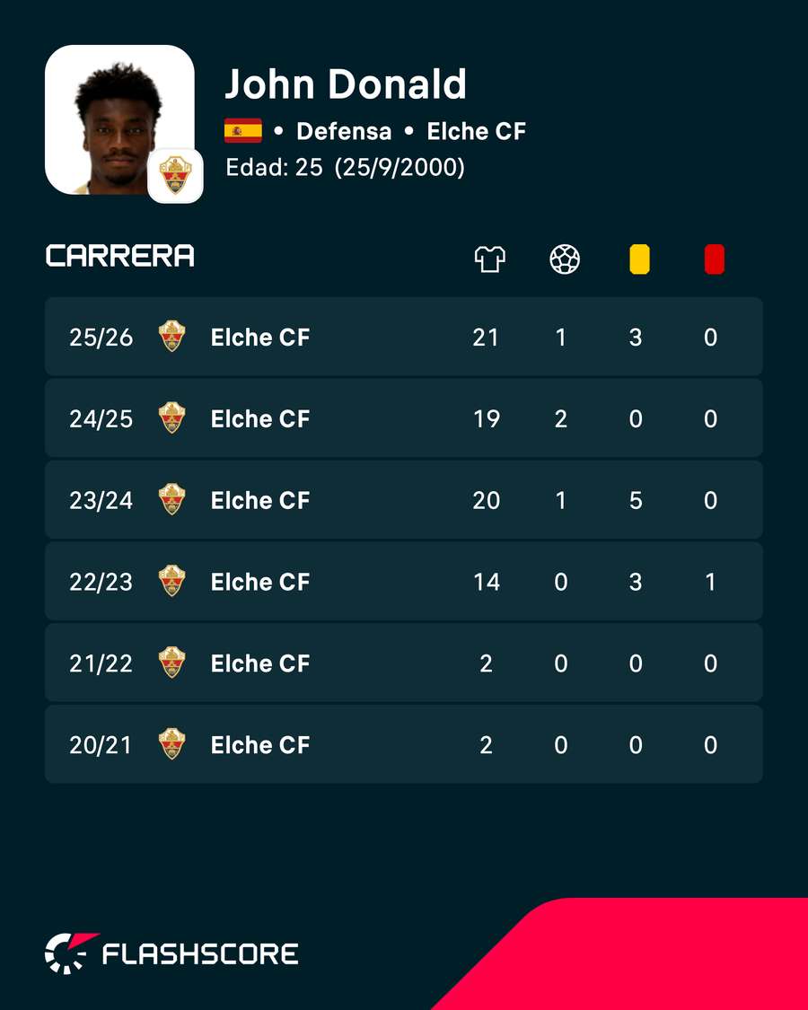 Estadísticas en liga de John Donald Estadísticas en liga de John Donald