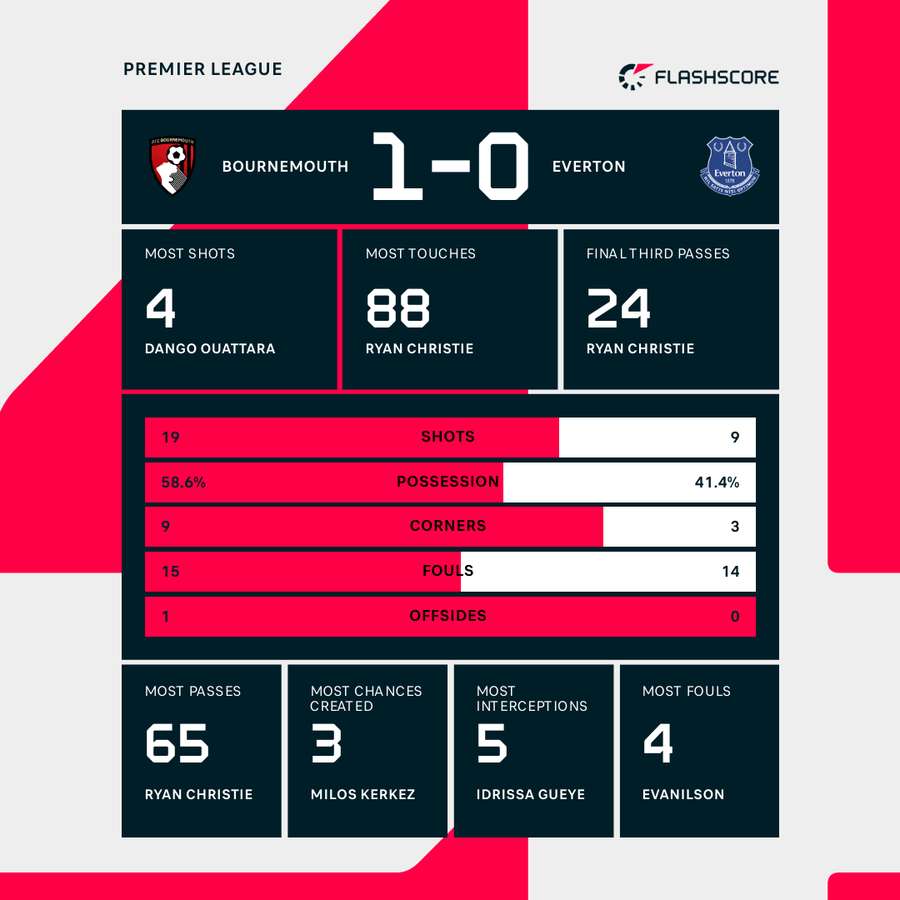 Estadísticas del partido