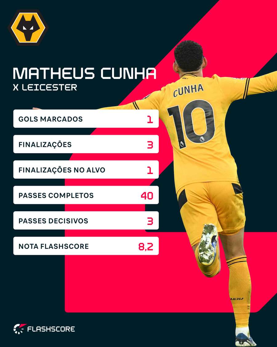 Cunha marcou pelo segundo jogo seguido com a camisa dos Wolves