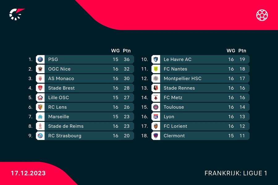 Stand in Ligue 1 na de zondagmiddagwedstrijden