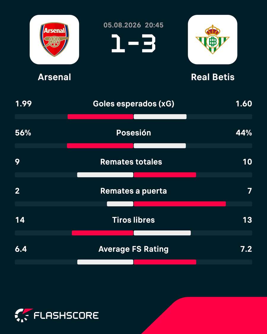 Estadísticas del Arsenal-Betis Estadísticas del Arsenal-Betis